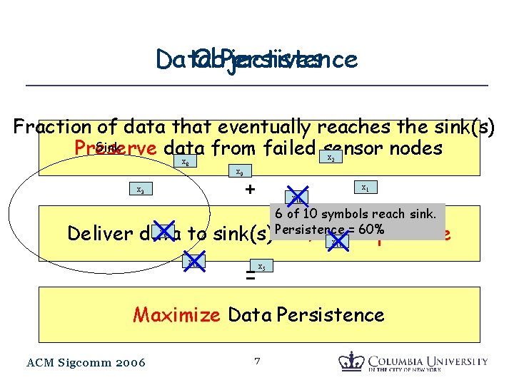 Data Objectives Persistence Fraction of data that eventually reaches the sink(s) Sink Preserve data