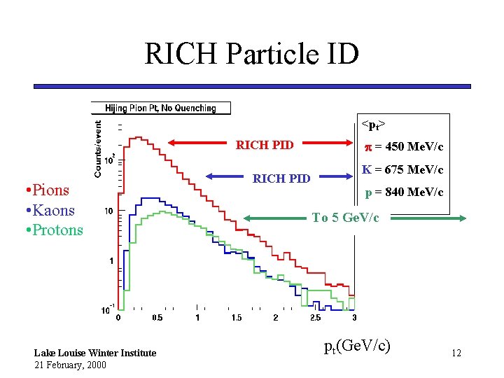 RICH Particle ID <pt> RICH PID • Pions • Kaons • Protons Lake Louise