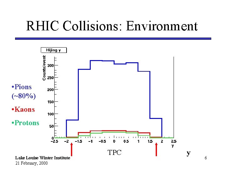 RHIC Collisions: Environment • Pions (~80%) • Kaons • Protons Lake Louise Winter Institute