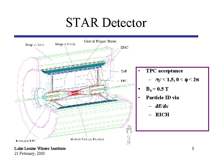 STAR Detector • TPC acceptance – / / < 1. 5, 0 < <