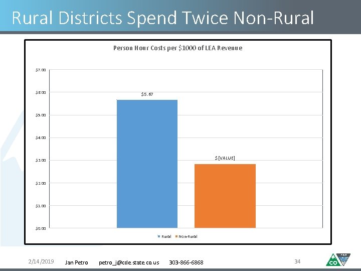 Rural Districts Spend Twice Non-Rural Person Hour Costs per $1000 of LEA Revenue $7.