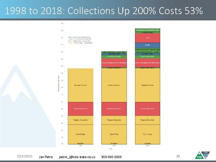 1998 to 2018: Collections Up 200% Costs 53% 2/14/2019 Jan Petro petro_j@cde. state. co.