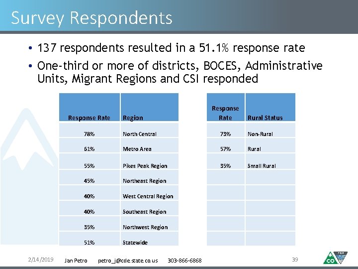 Survey Respondents • 137 respondents resulted in a 51. 1% response rate • One-third