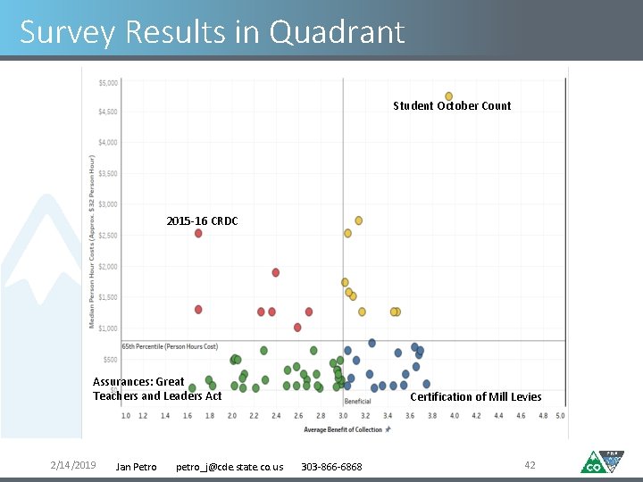 Survey Results in Quadrant Student October Count 2015 -16 CRDC Assurances: Great Teachers and