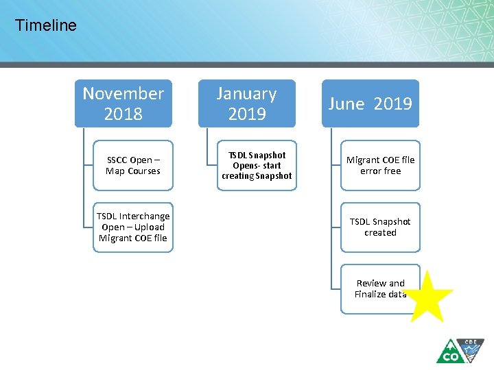 Timeline November 2018 SSCC Open – Map Courses TSDL Interchange Open – Upload Migrant