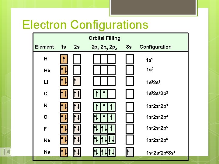 Electron Configurations Orbital Filling Element 1 s 2 s 2 px 2 py 2