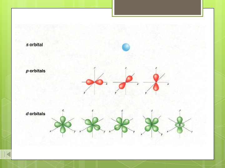 Shapes of s, p, and d-Orbitals 