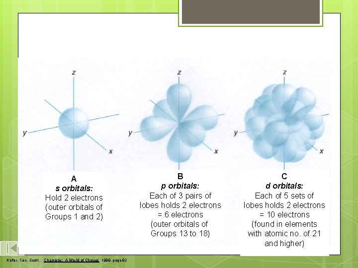 s, p, and d-orbitals A s orbitals: Hold 2 electrons (outer orbitals of Groups