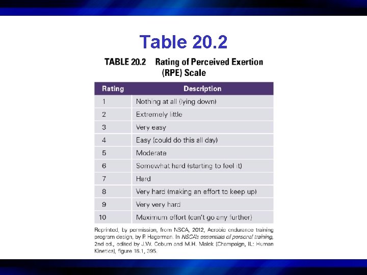 Table 20. 2 