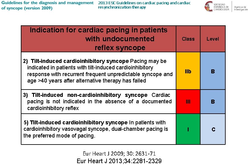 2013 ESC Guidelines on cardiac pacing and cardiac resynchronization therapy Indication for cardiac pacing