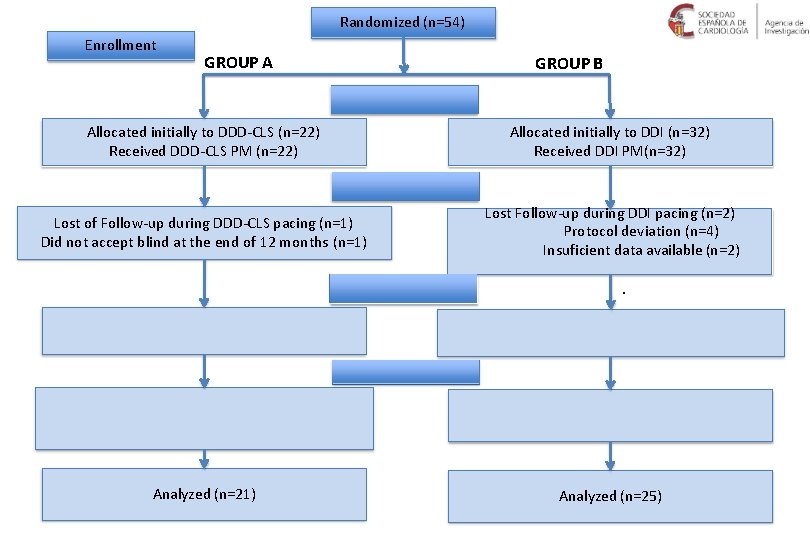 Randomized (n=54) Enrollment GROUP A GROUP B 1 st Allocation Allocated initially to DDD-CLS