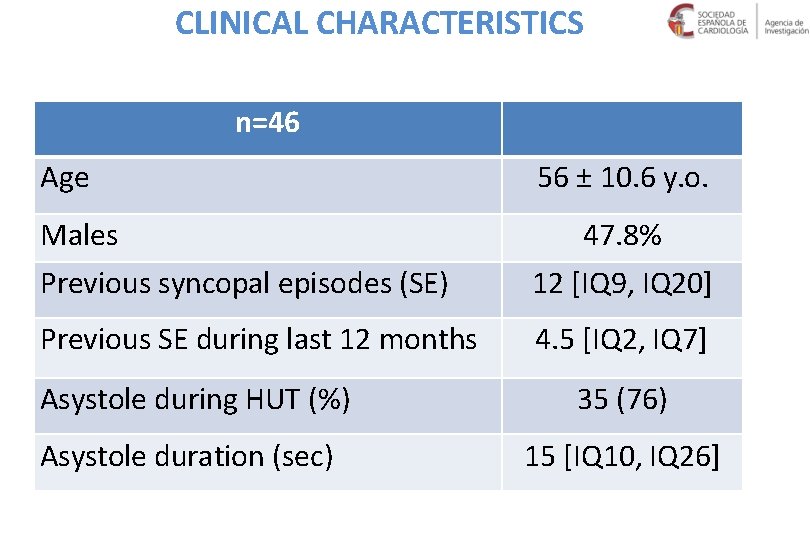 CLINICAL CHARACTERISTICS n=46 Age Males 56 ± 10. 6 y. o. 47. 8% Previous