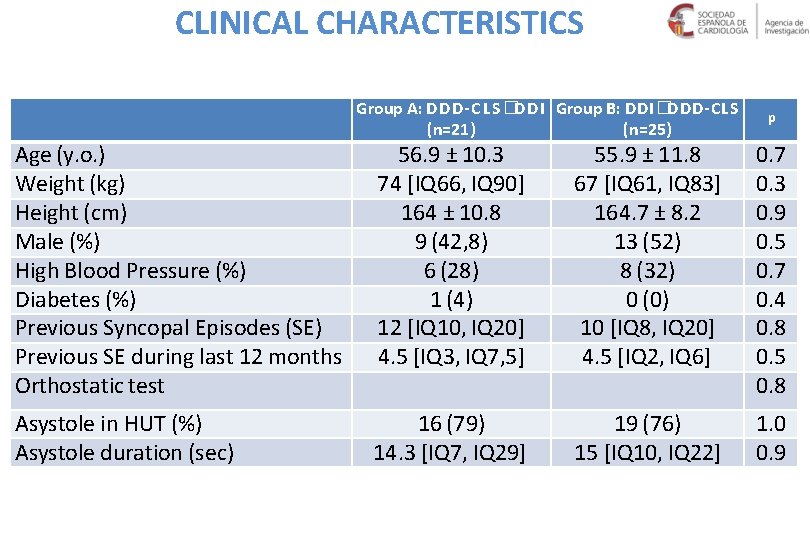 CLINICAL CHARACTERISTICS Age (y. o. ) Weight (kg) Height (cm) Male (%) High Blood