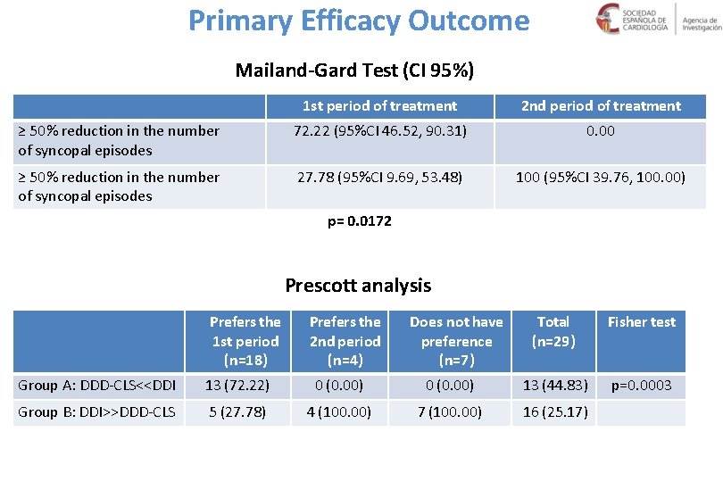 Primary Efficacy Outcome Mailand-Gard Test (CI 95%) 1 st period of treatment 2 nd