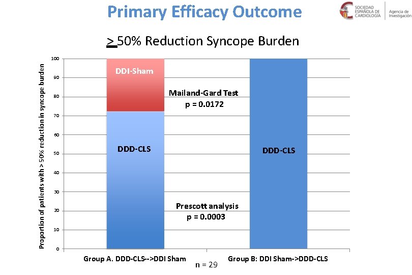 Primary Efficacy Outcome > 50% Reduction Syncope Burden Proportion of patients with > 50%