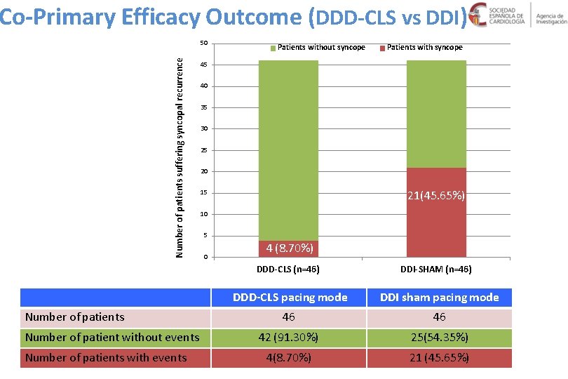 Co-Primary Efficacy Outcome (DDD-CLS vs DDI) Number of patients suffering syncopal recurrence 50 Patients