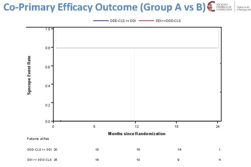 Co-Primary Efficacy Outcome (Group A vs B) DDD-CLS >> DDI 1. 0 DDI >>