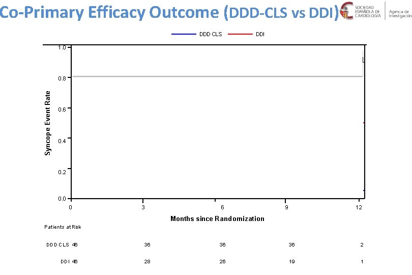 Co-Primary Efficacy Outcome (DDD-CLS vs DDI) DDD CLS DDI 1. 0 DDI pacing mode: