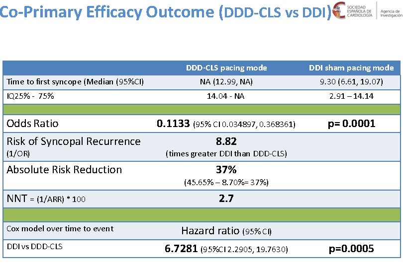 Co-Primary Efficacy Outcome (DDD-CLS vs DDI) Time to first syncope (Median (95%CI) IQ 25%