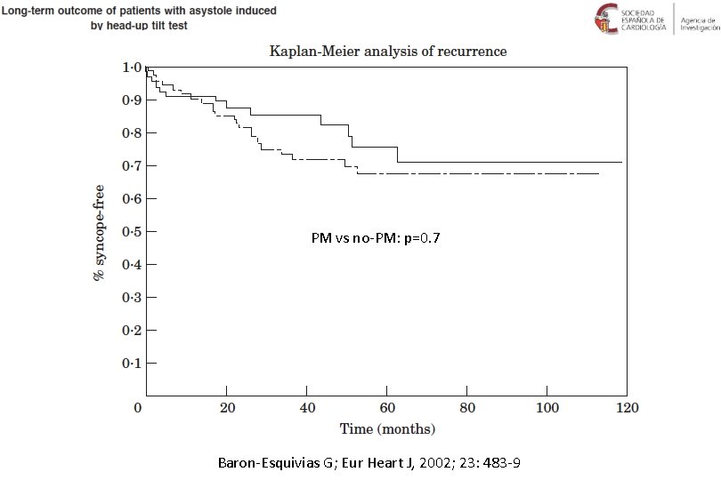 PM vs no-PM: p=0. 7 Baron-Esquivias G; Eur Heart J, 2002; 23: 483 -9