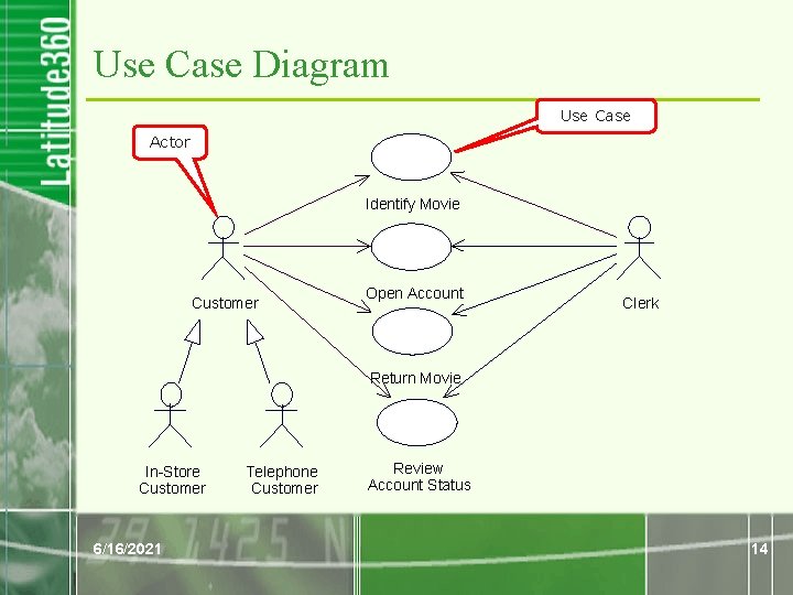 Use Case Diagram Use Case Actor Identify Movie Customer Open Account Clerk Return Movie Use Case Diagram Use Case Actor Identify Movie Customer Open Account Clerk Return Movie