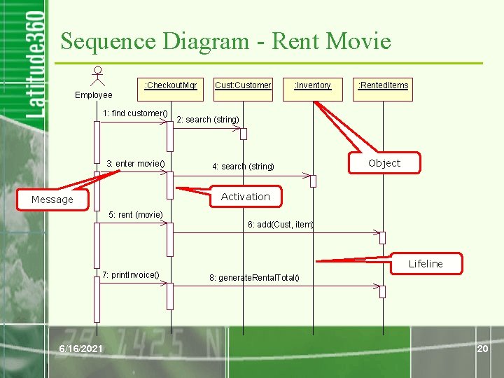 Sequence Diagram - Rent Movie : Checkout. Mgr : Cust: Customer : Inventory : Sequence Diagram - Rent Movie : Checkout. Mgr : Cust: Customer : Inventory :