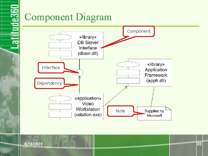 Component Diagram Component Interface Dependency Note 6/16/2021 22 Component Diagram Component Interface Dependency Note 6/16/2021 22