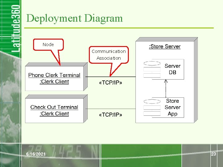 Deployment Diagram Node Communication Association 6/16/2021 23 Deployment Diagram Node Communication Association 6/16/2021 23