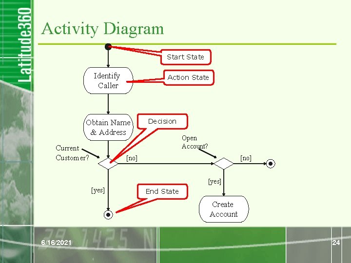 Activity Diagram Start State Identify Caller Action State Obtain Name & Address Current Customer? Activity Diagram Start State Identify Caller Action State Obtain Name & Address Current Customer?