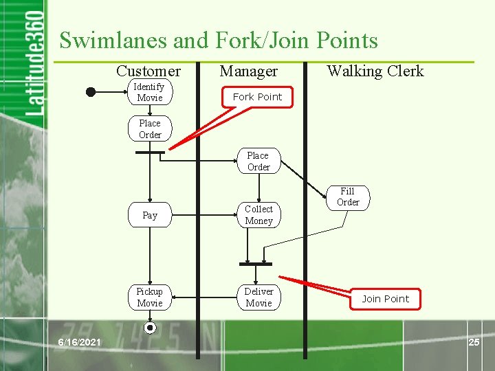 Swimlanes and Fork/Join Points Customer Identify Movie Manager Walking Clerk Fork Point Place Order Swimlanes and Fork/Join Points Customer Identify Movie Manager Walking Clerk Fork Point Place Order