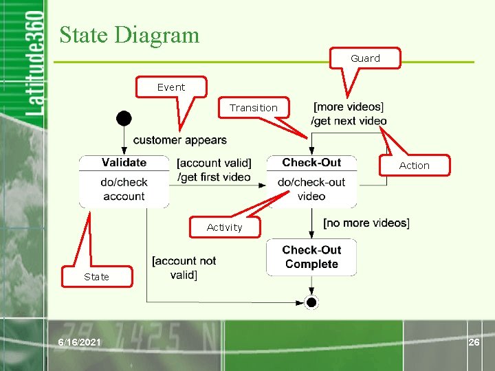 State Diagram Guard Event Transition Activity State 6/16/2021 26 State Diagram Guard Event Transition Activity State 6/16/2021 26