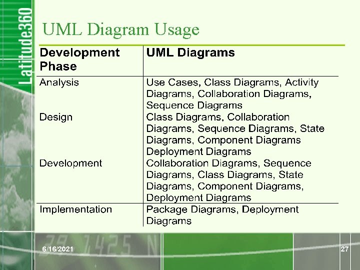 UML Diagram Usage 6/16/2021 27 UML Diagram Usage 6/16/2021 27