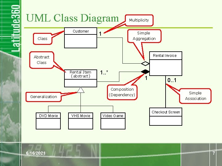UML Class Diagram Customer Class Multiplicity Simple 1 Aggregation Rental Invoice Abstract Class Rental UML Class Diagram Customer Class Multiplicity Simple 1 Aggregation Rental Invoice Abstract Class Rental