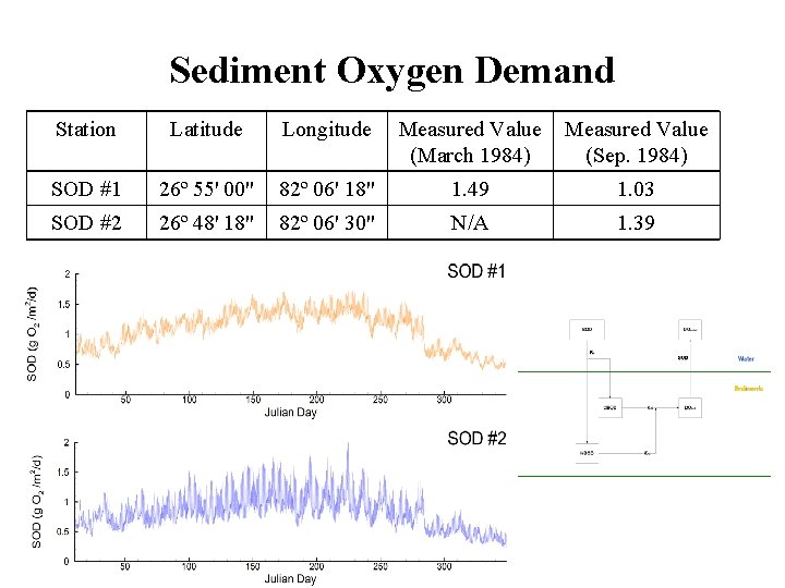 Sediment Oxygen Demand Station Latitude Longitude Measured Value (March 1984) Measured Value (Sep. 1984)