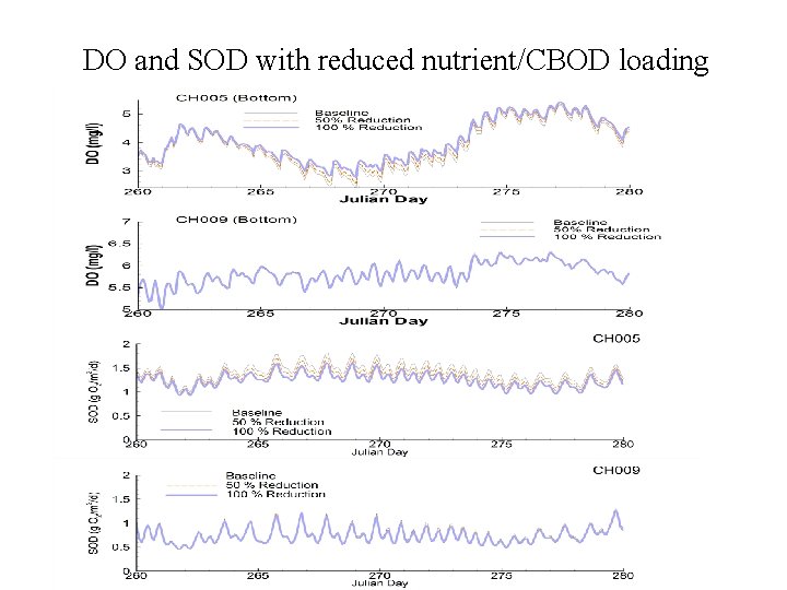 DO and SOD with reduced nutrient/CBOD loading 