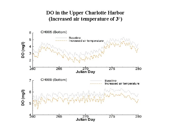 DO in the Upper Charlotte Harbor (Increased air temperature of 3°) 