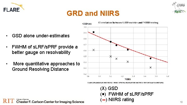 GRD and NIIRS • GSD alone under-estimates • FWHM of s. LRF/s. PRF provide