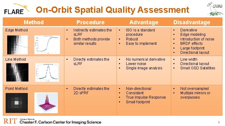 On-Orbit Spatial Quality Assessment Method Edge Method Procedure • • Advantage Indirectly estimates the