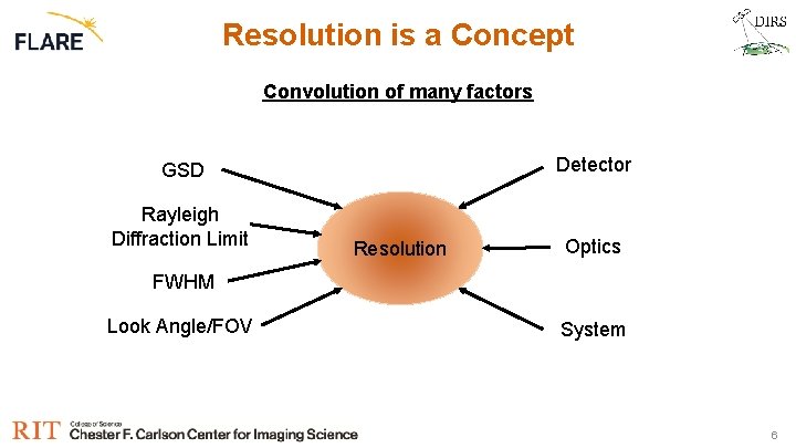 Resolution is a Concept Convolution of many factors Detector GSD Rayleigh Diffraction Limit Resolution