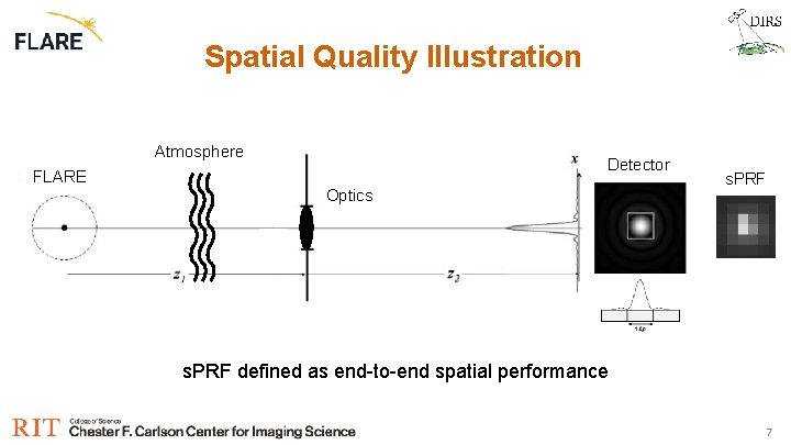 Spatial Quality Illustration Atmosphere FLARE Detector Optics s. PRF defined as end-to-end spatial performance