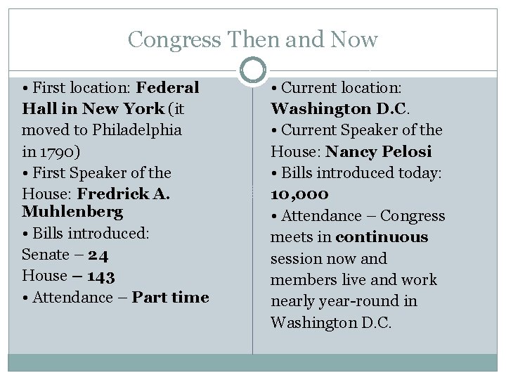Congress Then and Now • First location: Federal Hall in New York (it moved