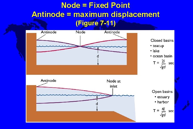 Node = Fixed Point Antinode = maximum displacement (Figure 7 -11) 