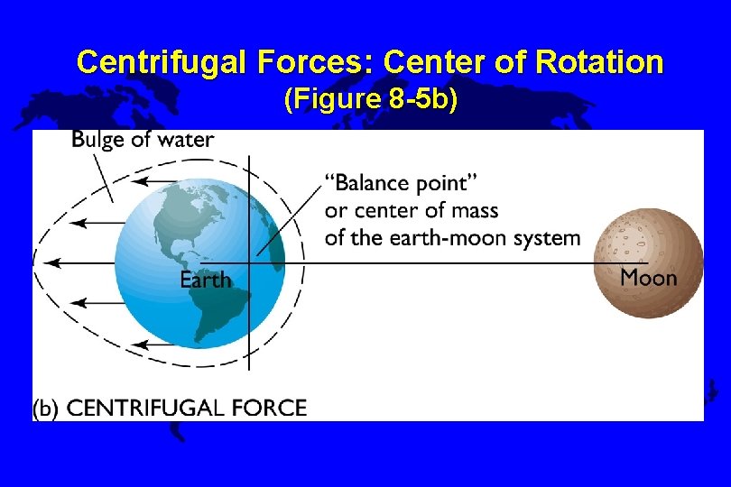 Centrifugal Forces: Center of Rotation (Figure 8 -5 b) 