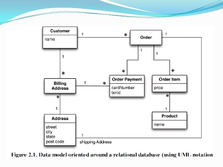 Examples for Data Models Examples for Data Models