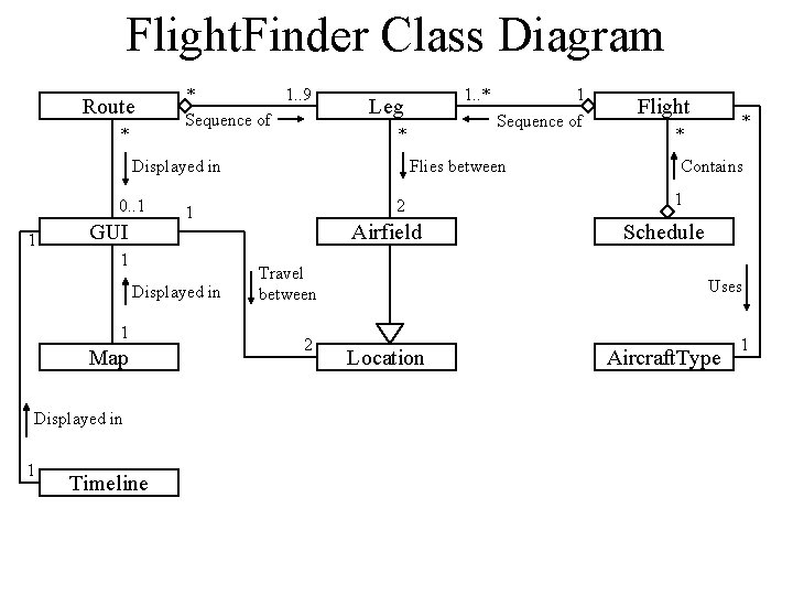 Flight. Finder Class Diagram Route * * 1. . 9 Sequence of * Displayed