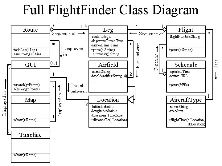 Full Flight. Finder Class Diagram Displayed in +add. Leg(l: Leg) +summary(): String GUI Displayed