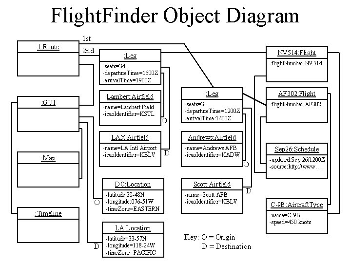 Flight. Finder Object Diagram 1 st 1: Route 2 nd NV 514: Flight :