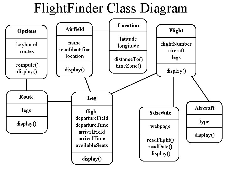 Flight. Finder Class Diagram Location Options Airfield keyboard routes name icao. Identifier location compute()