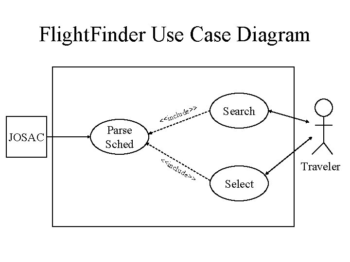 Flight. Finder Use Case Diagram JOSAC Parse Sched e>> d u l nc <<i