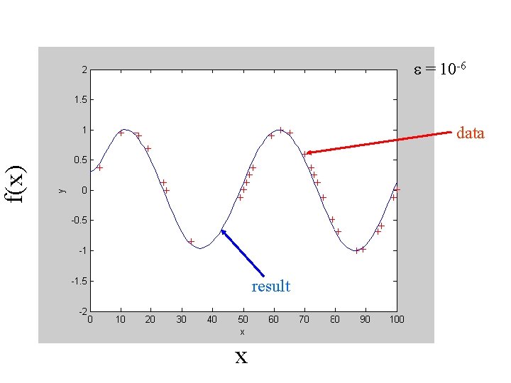 e = 10 -6 f(x) data result x 